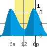 Eagle Cliff tide chart for Saturday, February 1, 2025