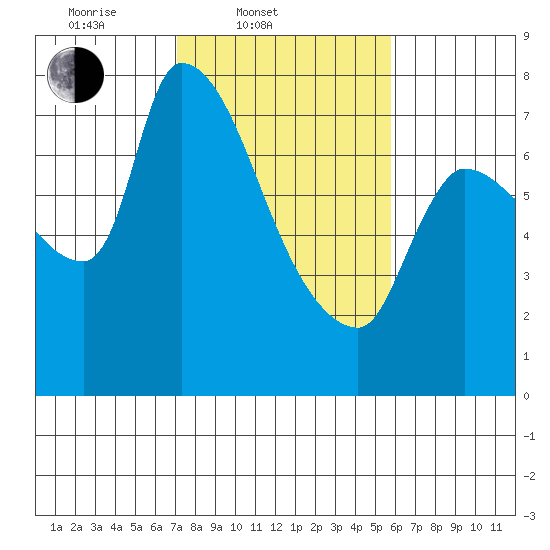 Eagle Cliff tide chart for Thursday, February 20, 2025