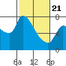 Eagle Cliff tide chart for Friday, February 21, 2025