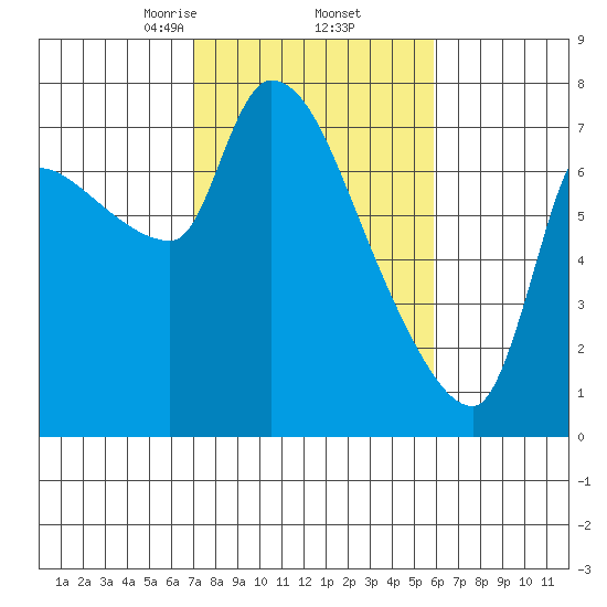 Eagle Cliff tide chart for Sunday, February 23, 2025