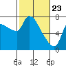 Eagle Cliff tide chart for Sunday, February 23, 2025