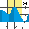Eagle Cliff tide chart for Monday, February 24, 2025