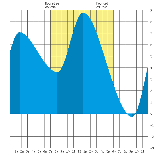 Eagle Cliff tide chart for Tuesday, February 25, 2025