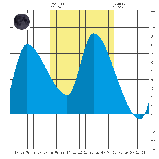 Eagle Cliff tide chart for Thursday, February 27, 2025