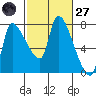 Eagle Cliff tide chart for Thursday, February 27, 2025