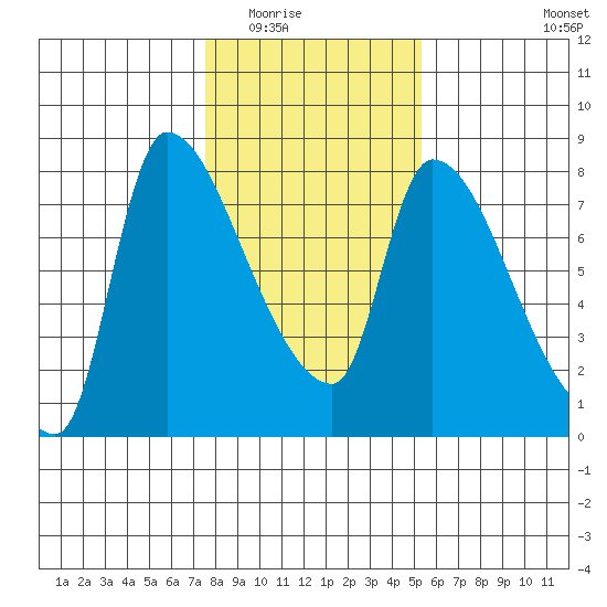 Eagle Cliff tide chart for Sunday, February 2, 2025