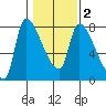 Eagle Cliff tide chart for Sunday, February 2, 2025