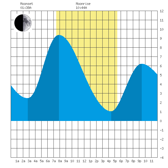 Eagle Cliff tide chart for Wednesday, February 5, 2025