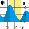Eagle Cliff tide chart for Wednesday, February 5, 2025
