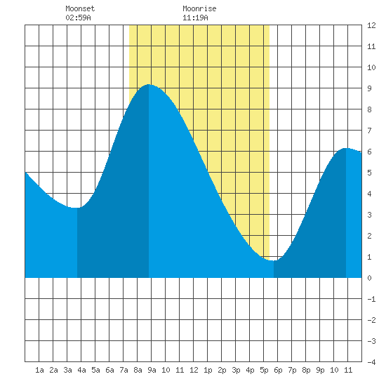 Eagle Cliff tide chart for Thursday, February 6, 2025