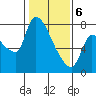 Eagle Cliff tide chart for Thursday, February 6, 2025