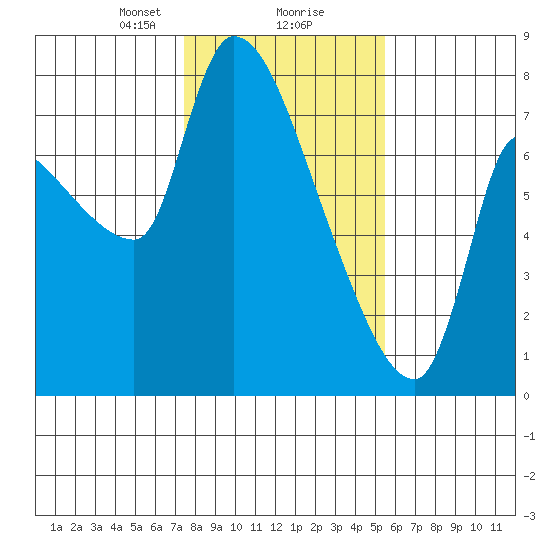 Eagle Cliff tide chart for Friday, February 7, 2025