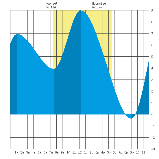 Eagle Cliff tide chart for Sunday, February 9, 2025