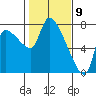 Eagle Cliff tide chart for Sunday, February 9, 2025