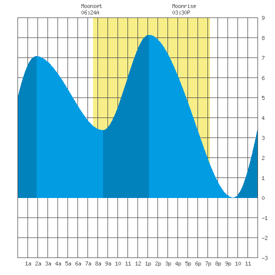 Eagle Cliff tide chart for Monday, March 10, 2025