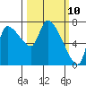 Eagle Cliff tide chart for Monday, March 10, 2025
