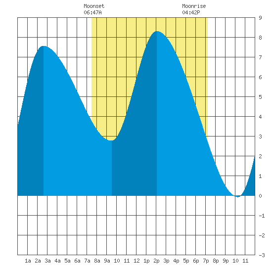 Eagle Cliff tide chart for Tuesday, March 11, 2025