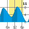Eagle Cliff tide chart for Tuesday, March 11, 2025