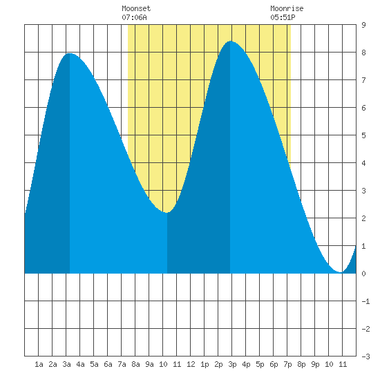 Eagle Cliff tide chart for Wednesday, March 12, 2025