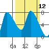 Eagle Cliff tide chart for Wednesday, March 12, 2025