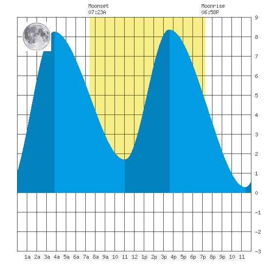 Eagle Cliff tide chart for Thursday, March 13, 2025