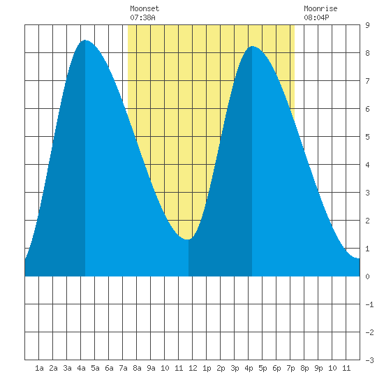 Eagle Cliff tide chart for Friday, March 14, 2025
