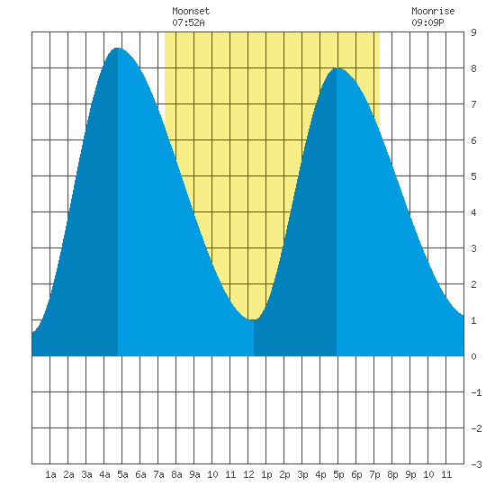 Eagle Cliff tide chart for Saturday, March 15, 2025