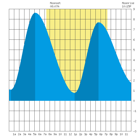 Eagle Cliff tide chart for Sunday, March 16, 2025