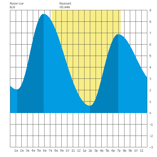 Eagle Cliff tide chart for Tuesday, March 18, 2025