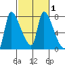 Eagle Cliff tide chart for Saturday, March 1, 2025