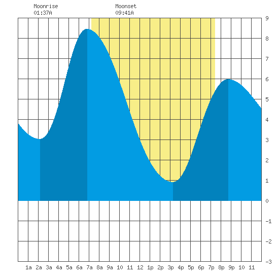 Eagle Cliff tide chart for Thursday, March 20, 2025