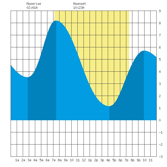 Eagle Cliff tide chart for Friday, March 21, 2025