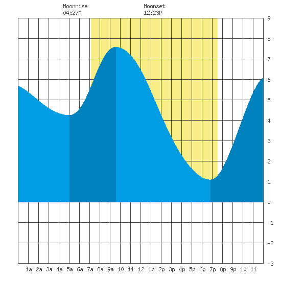 Eagle Cliff tide chart for Sunday, March 23, 2025