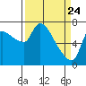 Eagle Cliff tide chart for Monday, March 24, 2025