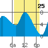 Eagle Cliff tide chart for Tuesday, March 25, 2025