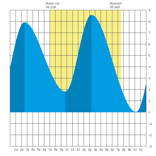 Eagle Cliff tide chart for Thursday, March 27, 2025