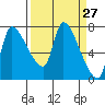 Eagle Cliff tide chart for Thursday, March 27, 2025