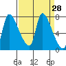 Eagle Cliff tide chart for Friday, March 28, 2025