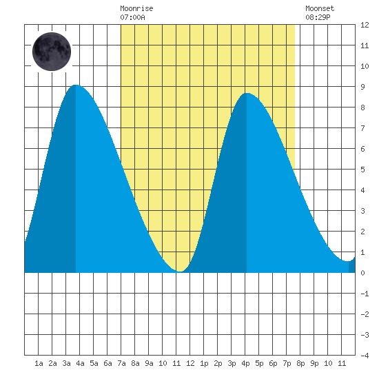 Eagle Cliff tide chart for Saturday, March 29, 2025
