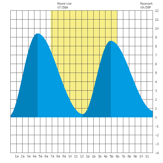 Eagle Cliff tide chart for Sunday, March 2, 2025