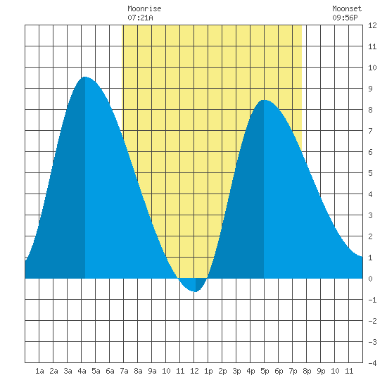 Eagle Cliff tide chart for Sunday, March 30, 2025