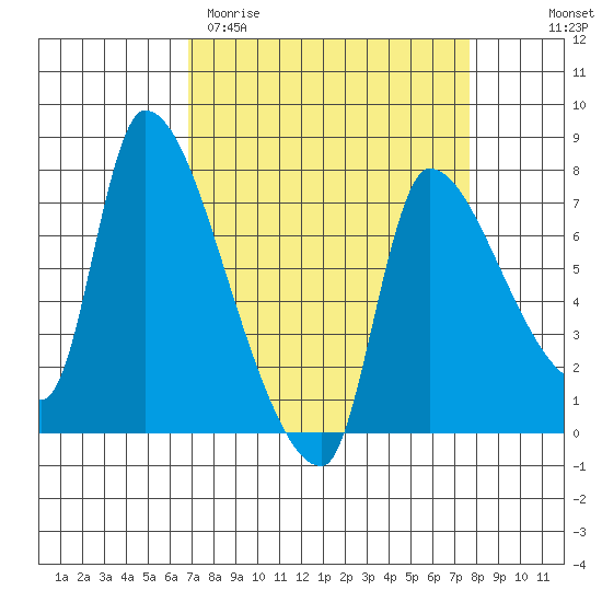 Eagle Cliff tide chart for Monday, March 31, 2025