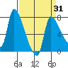 Eagle Cliff tide chart for Monday, March 31, 2025