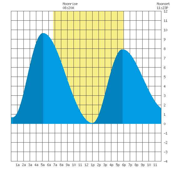 Eagle Cliff tide chart for Monday, March 3, 2025
