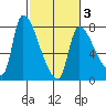 Eagle Cliff tide chart for Monday, March 3, 2025