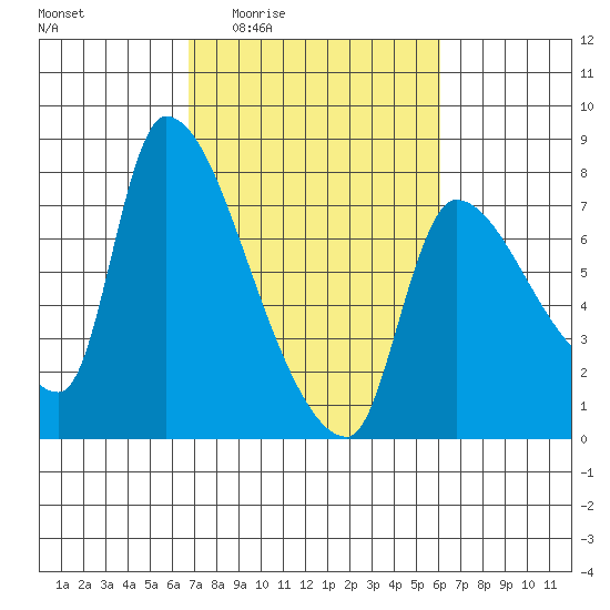 Eagle Cliff tide chart for Tuesday, March 4, 2025
