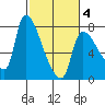 Eagle Cliff tide chart for Tuesday, March 4, 2025