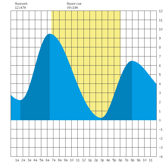 Eagle Cliff tide chart for Wednesday, March 5, 2025