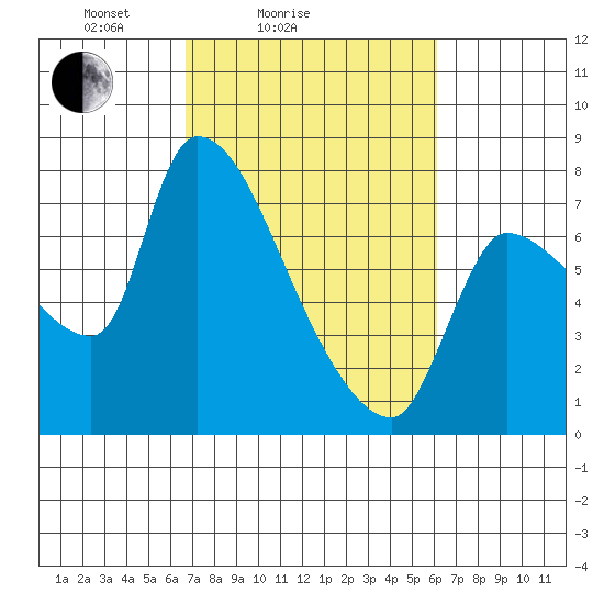 Eagle Cliff tide chart for Thursday, March 6, 2025