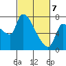 Eagle Cliff tide chart for Friday, March 7, 2025